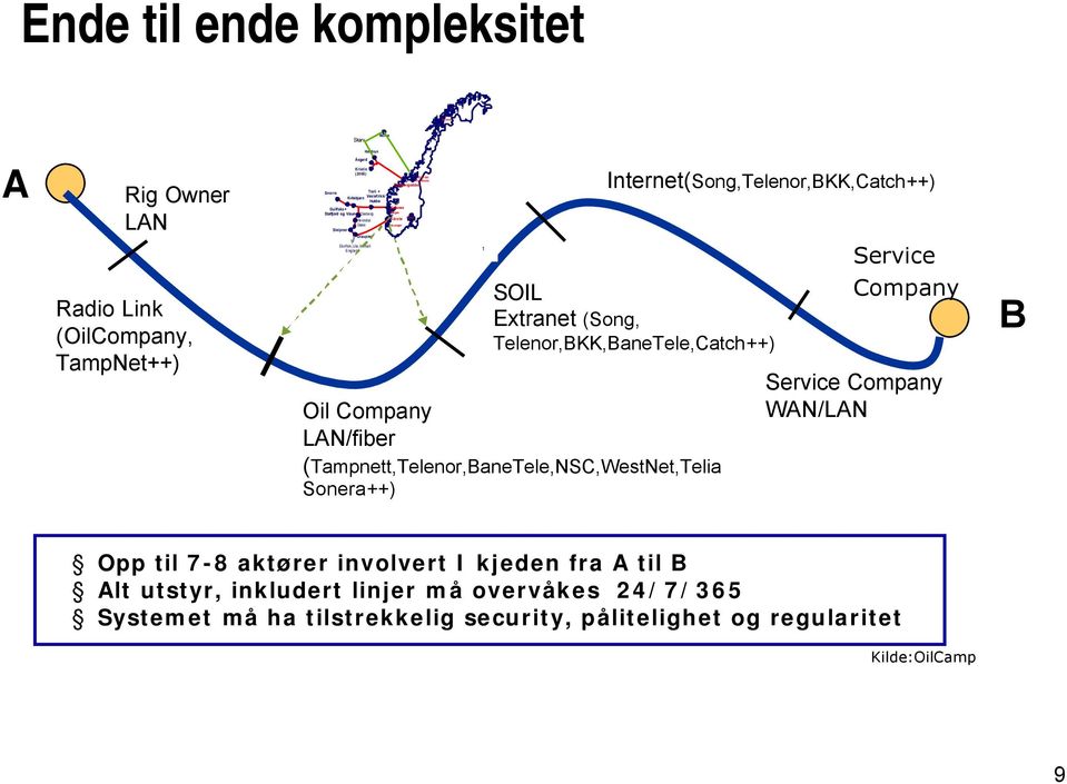 Bergen Kårstø Oslo Internet(Song,Telenor,BKK,Catch++) SOIL Extranet (Song, Telenor,BKK,BaneTele,Catch++) Oil Company LAN/fiber (Tampnett,Telenor,BaneTele,NSC,WestNet,Telia Sonera++) Service Company