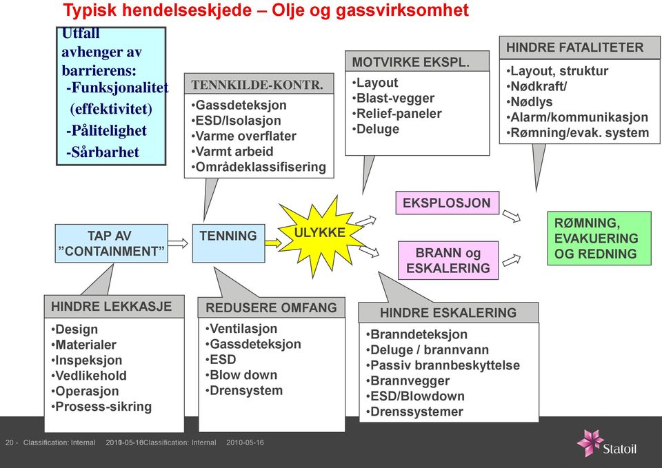 Layout Blast-vegger Relief-paneler Deluge HINDRE FATALITETER Layout, struktur Nødkraft/ Nødlys Alarm/kommunikasjon Rømning/evak.