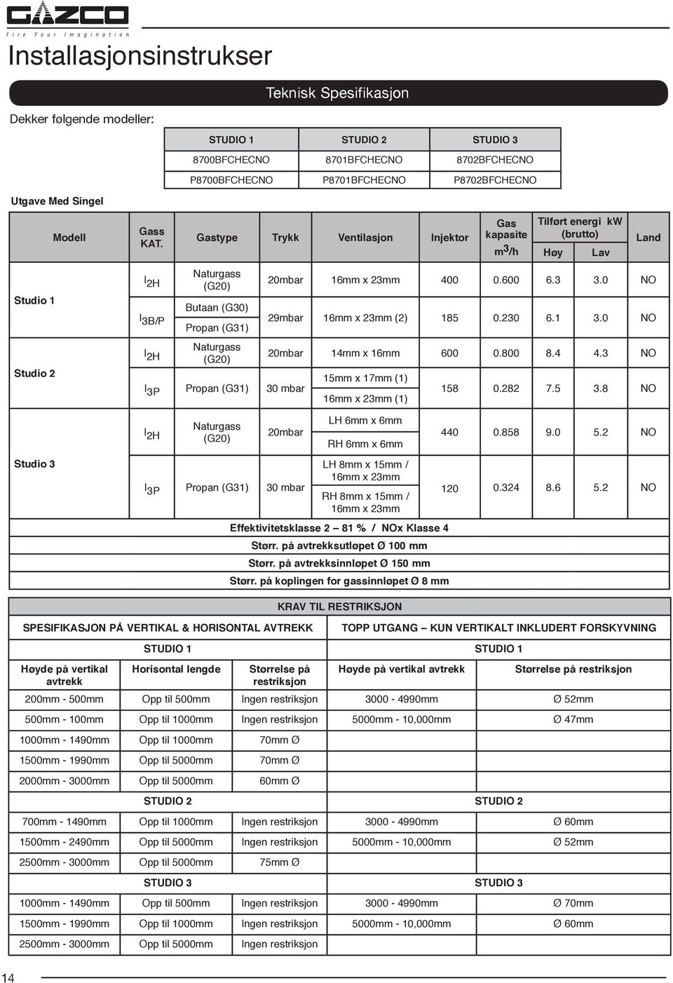 Gastype Trykk Ventilasjon Injektor Gas kapasite m 3 /h Tilført energi kw (brutto) Høy Lav Land Studio 1 Studio 2 Studio 3 I 2H I 3B/P I 2H Naturgass (G20) Butaan (G30) Propan (G31) Naturgass (G20) I