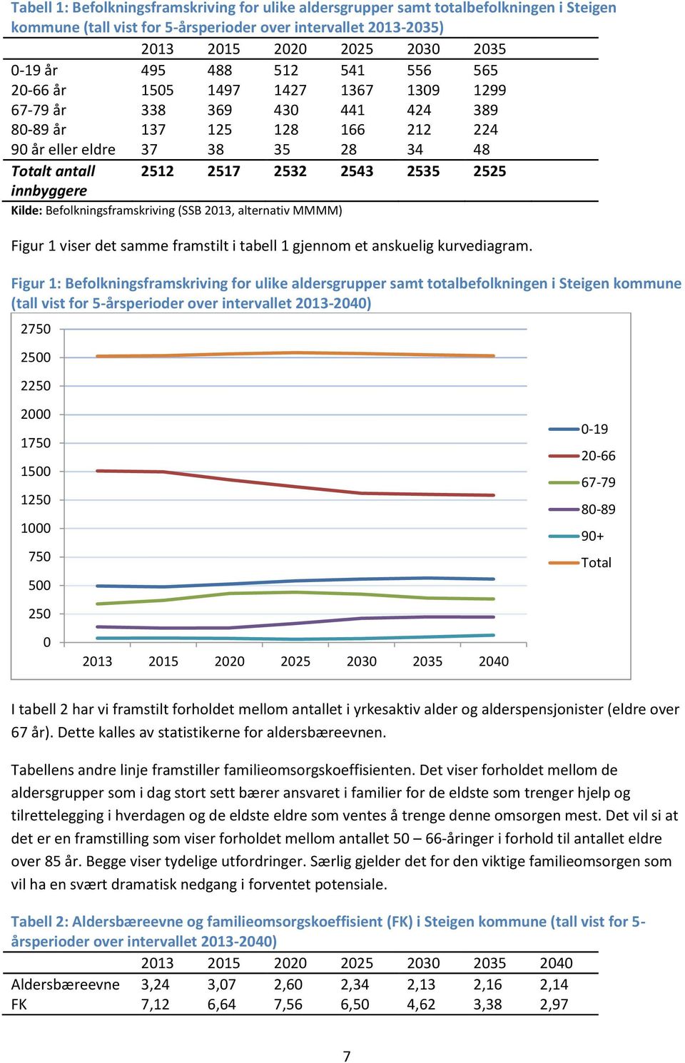 2532 2543 2535 2525 Kilde: Befolkningsframskriving (SSB 2013, alternativ MMMM) Figur 1 viser det samme framstilt i tabell 1 gjennom et anskuelig kurvediagram.