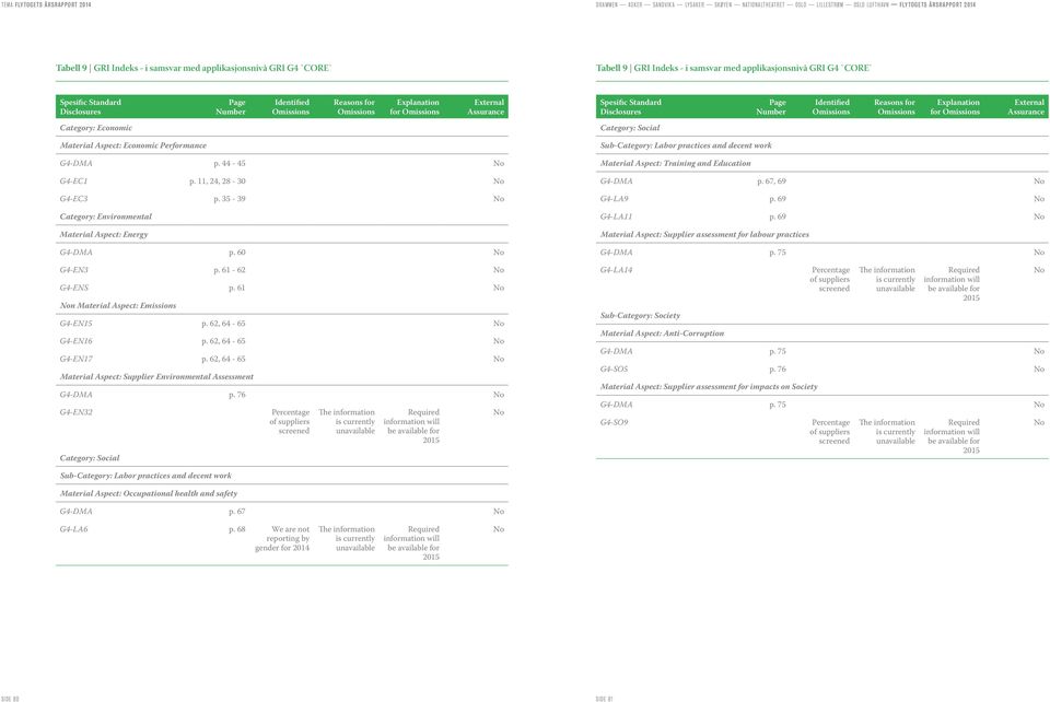 Category: Economic Category: Social Material Aspect: Economic Performance G4-DMA p. 44-45 No G4-EC1 p. 11, 24, 28-30 No G4-EC3 p. 35-39 No Category: Environmental Material Aspect: Energy G4-DMA p.