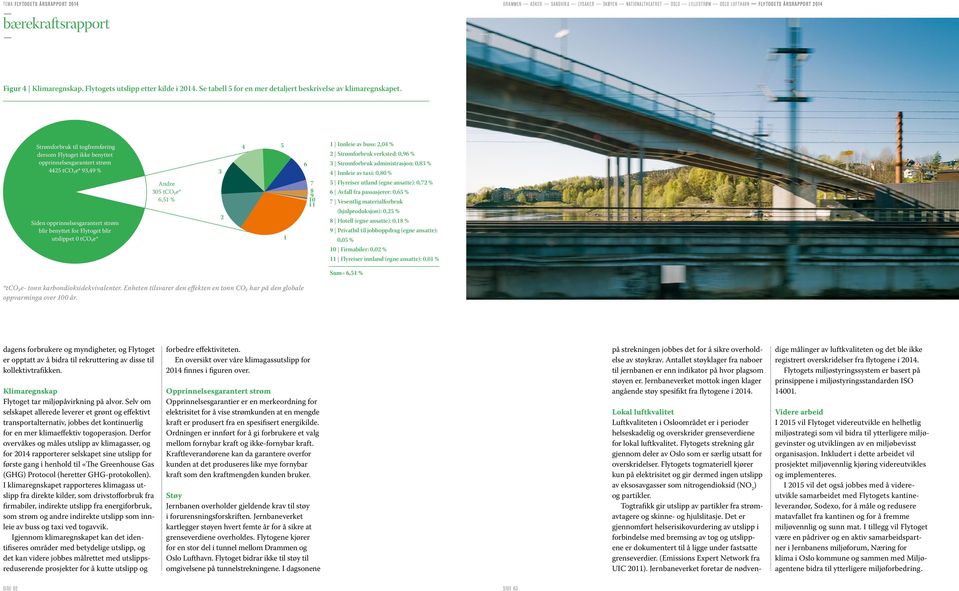 305 tco₂e* 6,51 % 3 2 4 5 1 6 7 8 9 10 11 1 Innleie av buss: 2,04 % 2 Strømforbruk verksted: 0,96 % 3 Strømforbruk administrasjon: 0,83 % 4 Innleie av taxi: 0,80 % 5 Flyreiser utland (egne ansatte):