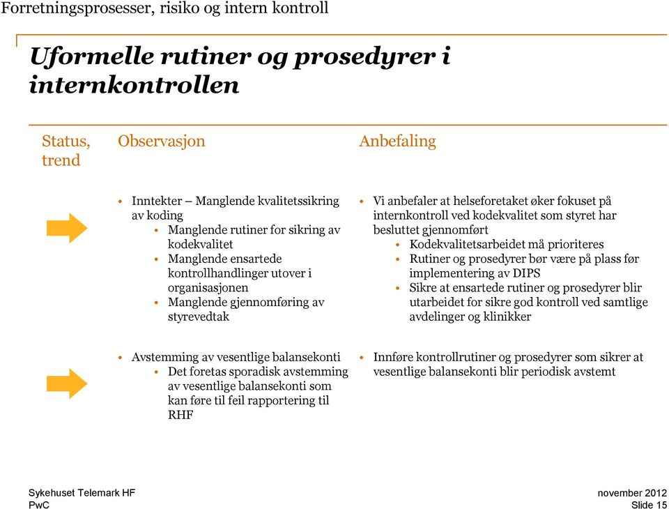 ved kodekvalitet som styret har besluttet gjennomført Kodekvalitetsarbeidet må prioriteres Rutiner og prosedyrer bør være på plass før implementering av DIPS Sikre at ensartede rutiner og prosedyrer