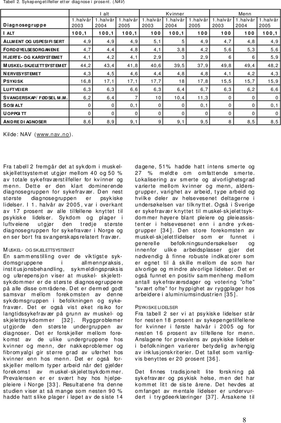 halvår 2005 I ALT 100,1 100,1 100,1 100 100,1 100 100 100 100,1 ALLMENT OG USPESIFISERT 4,9 4,9 4,9 5,1 5 4,9 4,7 4,8 4,9 FORDØYELSESORGANENE 4,7 4,4 4,8 4,1 3,8 4,2 5,6 5,3 5,6 HJERTE- OG