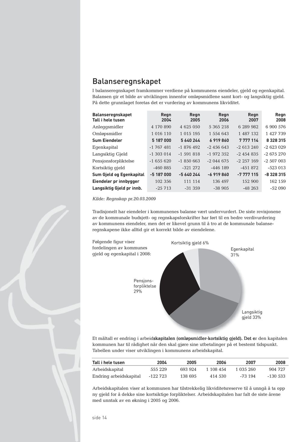 Balanseregnskapet Regn Regn Regn Regn Regn Tall i hele tusen 2004 2005 2006 2007 2008 Anleggsmidler 4 170 890 4 625 050 5 365 218 6 289 982 6 900 576 Omløpsmidler 1 016 110 1 015 195 1 554 643 1 487