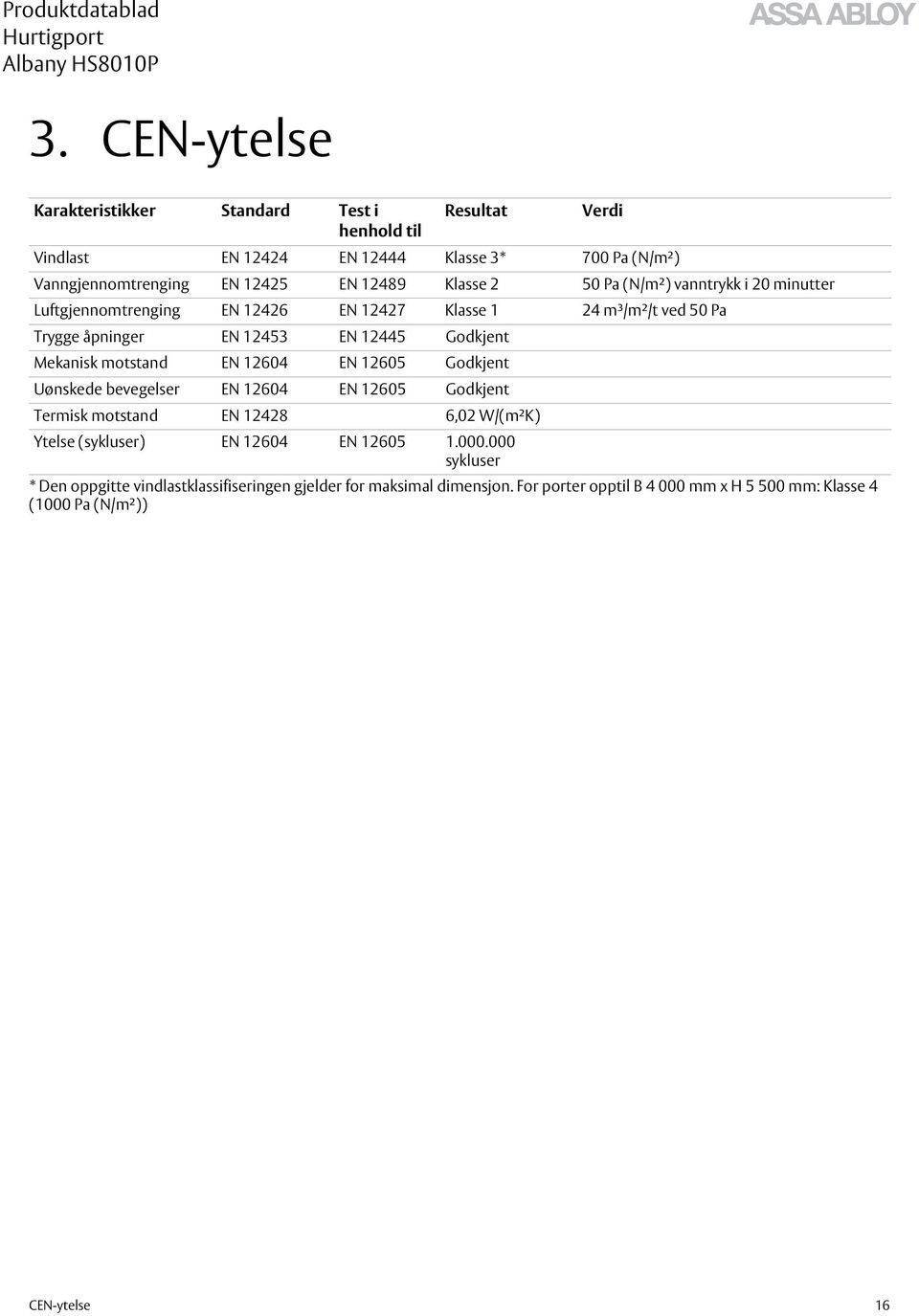 Klasse 2 50 Pa (N/m²) vanntrykk i 20 minutter Luftgjennomtrenging EN 12426 EN 12427 Klasse 1 24 m³/m²/t ved 50 Pa Trygge åpninger EN 12453 EN 12445 Godkjent