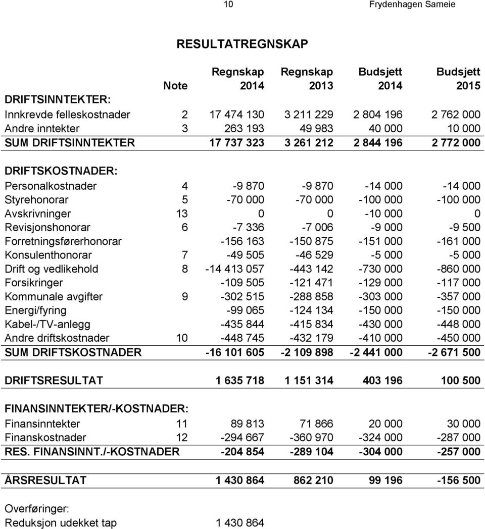 000-100 000 Avskrivninger 13 0 0-10 000 0 Revisjonshonorar 6-7 336-7 006-9 000-9 500 Forretningsførerhonorar -156 163-150 875-151 000-161 000 Konsulenthonorar 7-49 505-46 529-5 000-5 000 Drift og