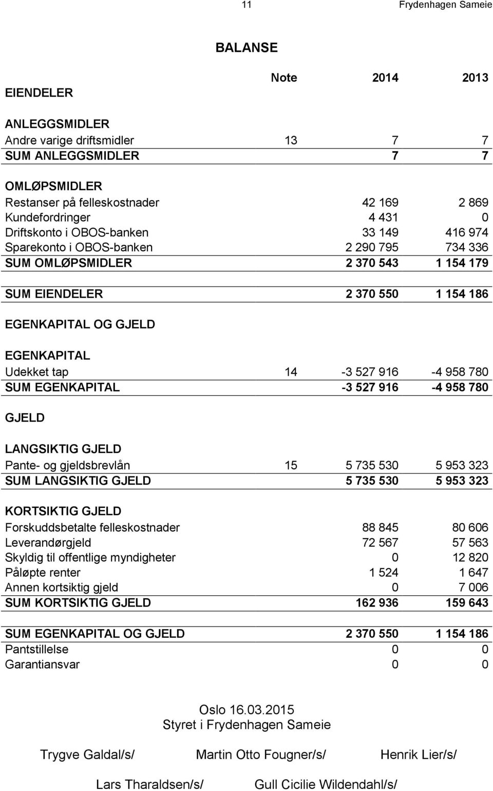 Udekket tap 14-3 527 916-4 958 780 SUM EGENKAPITAL -3 527 916-4 958 780 GJELD LANGSIKTIG GJELD Pante- og gjeldsbrevlån 15 5 735 530 5 953 323 SUM LANGSIKTIG GJELD 5 735 530 5 953 323 KORTSIKTIG GJELD