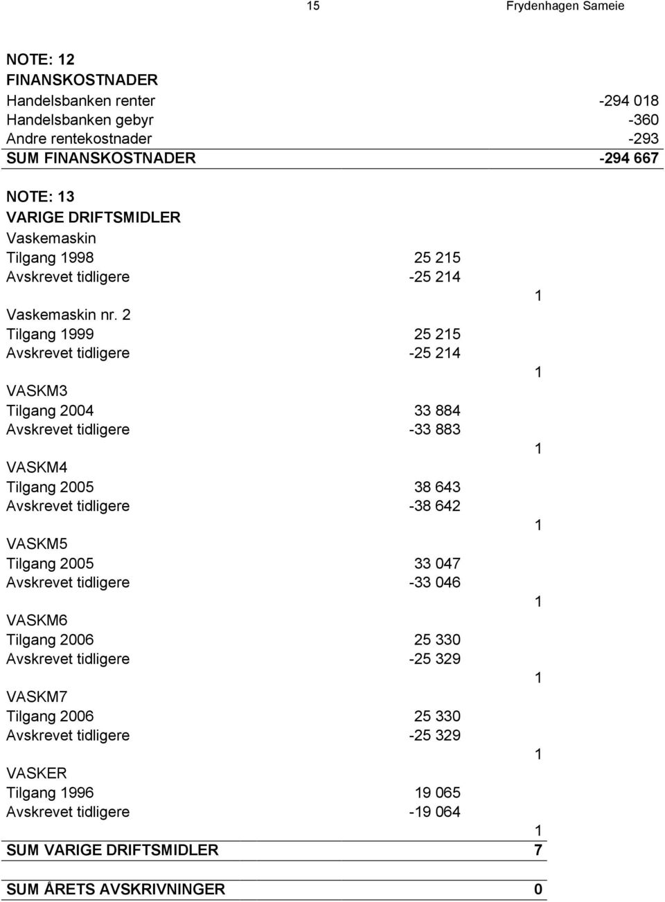 2 Tilgang 1999 25 215 Avskrevet tidligere -25 214 VASKM3 Tilgang 2004 33 884 Avskrevet tidligere -33 883 VASKM4 Tilgang 2005 38 643 Avskrevet tidligere -38 642 VASKM5 Tilgang