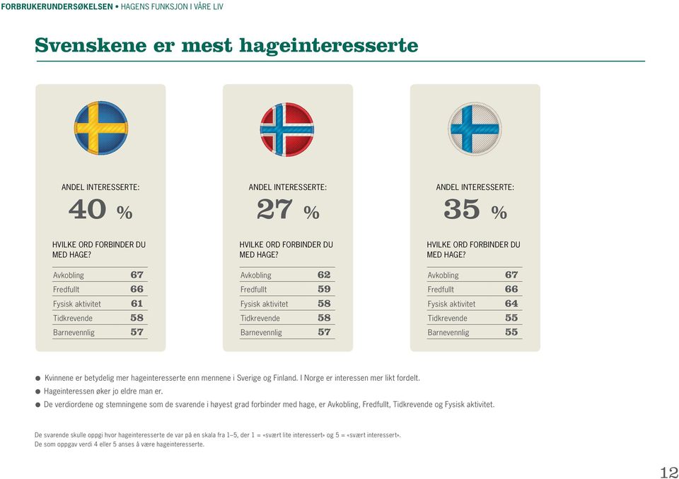 Avkobling Fredfullt Fysisk aktivitet Tidkrevende Barnevennlig 62 59 58 58 57 Andel interesserte: 35 % Hvilke ord forbinder du med hage?