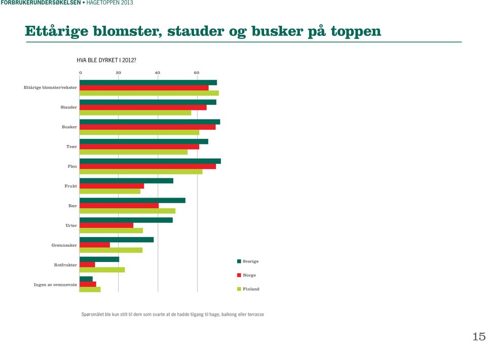 0 20 60 Ettårige blomster/vekster Stauder Busker Trær Plen Frukt Bær Urter Grønnsaker