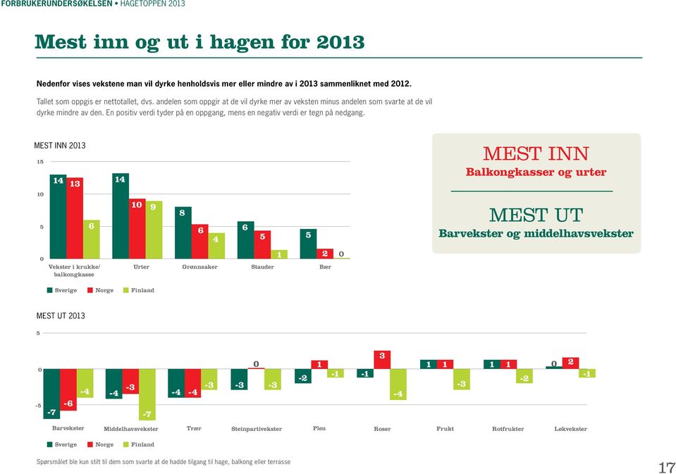 En positiv verdi tyder på en oppgang, mens en negativ verdi er tegn på nedgang.