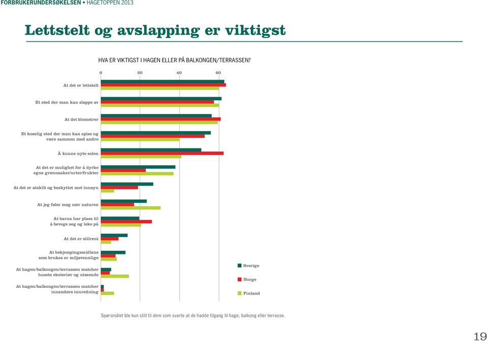 grønnsaker/urter/frukter At det er atskilt og beskyttet mot innsyn At jeg føler meg nær naturen At barna har plass til å bevege seg og leke på At det er stilrent At bekjempingsmidlene som