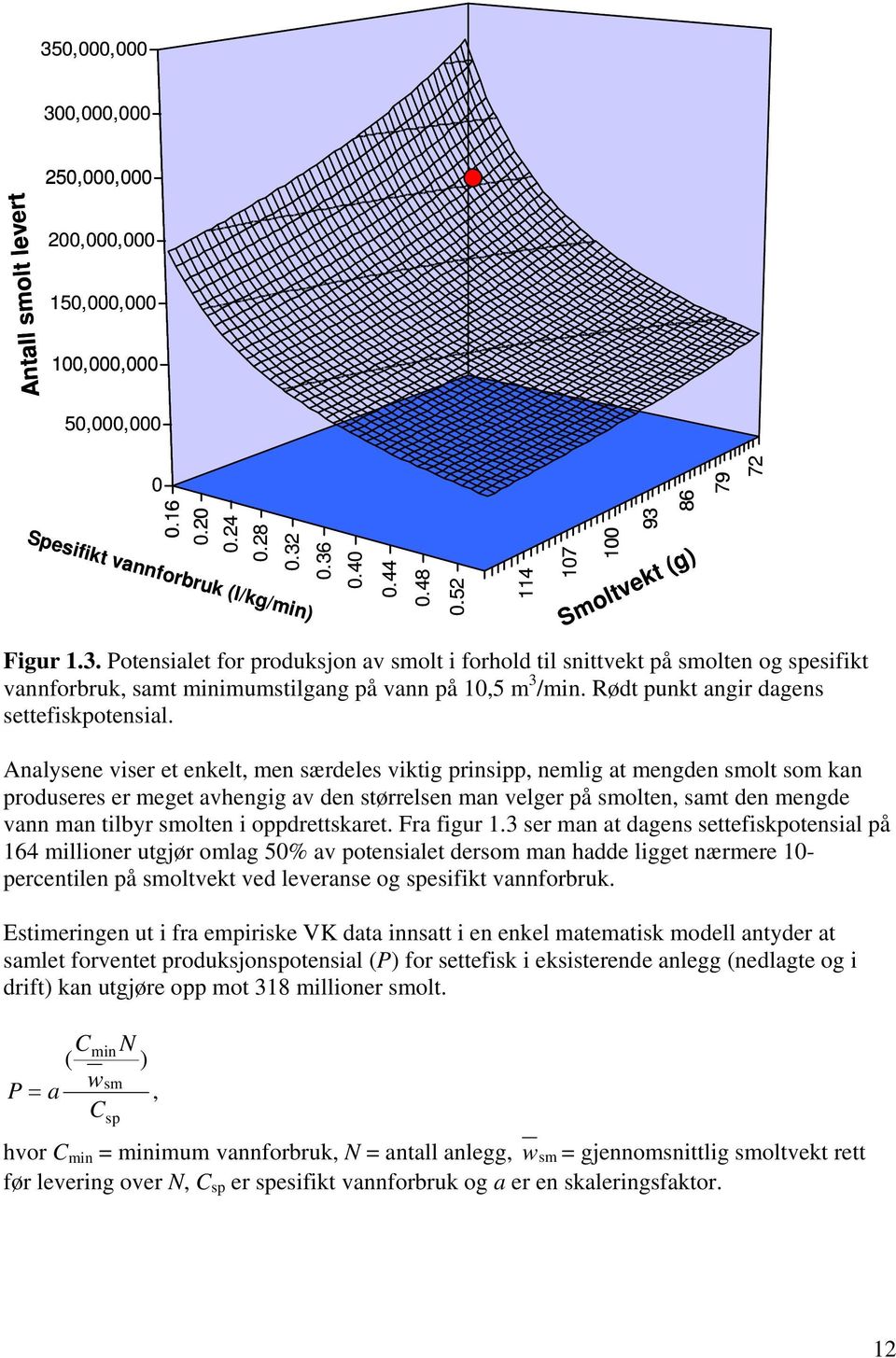 0.36 0.40 0.44 0.48 0.52 114 107 100 93 86 Smoltvekt (g) Smoltvekt (g) Figur 1.3. Potensialet for produksjon av smolt i forhold til snittvekt på smolten og spesifikt vannforbruk, samt minimumstilgang på vann på 10,5 m 3 /min.