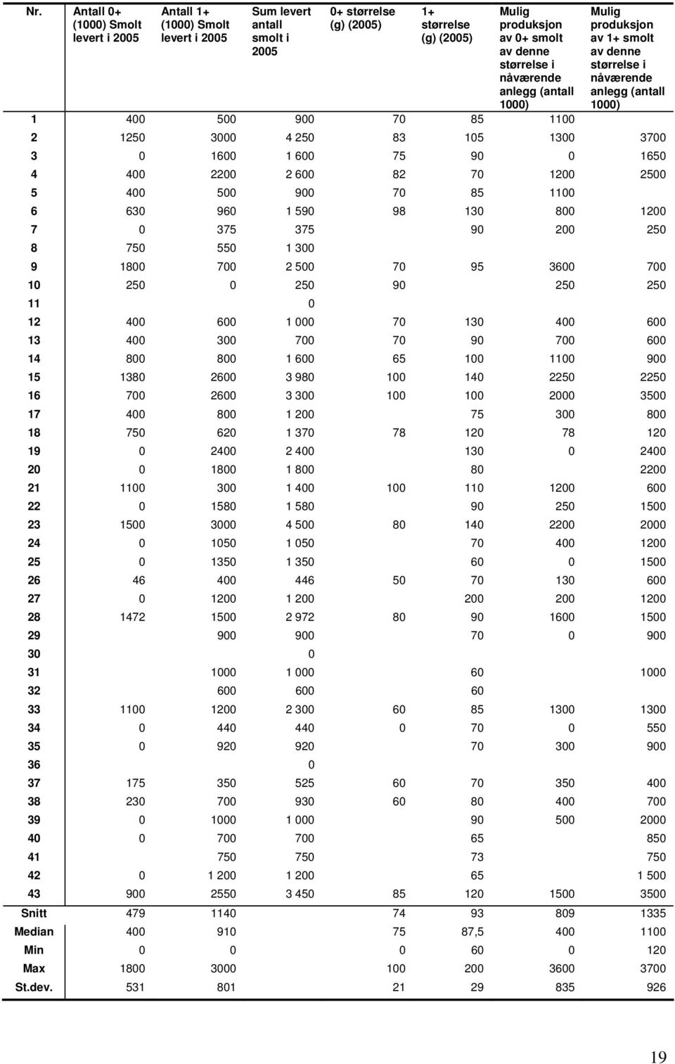 75 90 0 1650 4 400 2200 2 600 82 70 1200 2500 5 400 500 900 70 85 1100 6 630 960 1 590 98 130 800 1200 7 0 375 375 90 200 250 8 750 550 1 300 9 1800 700 2 500 70 95 3600 700 10 250 0 250 90 250 250