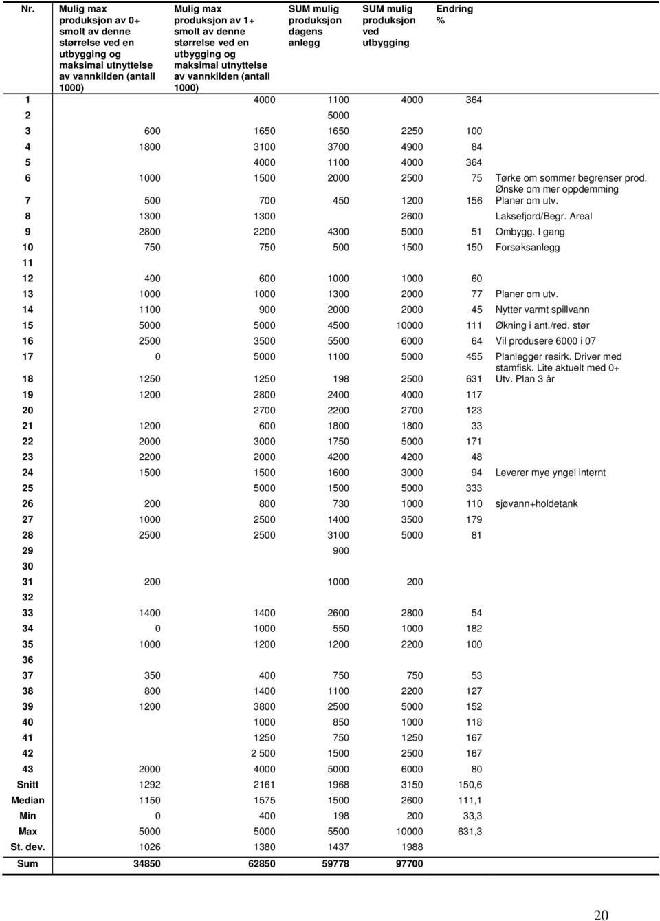 3700 4900 84 5 4000 1100 4000 364 6 1000 1500 2000 2500 75 Tørke om sommer begrenser prod. Ønske om mer oppdemming 7 500 700 450 1200 156 Planer om utv. 8 1300 1300 2600 Laksefjord/Begr.