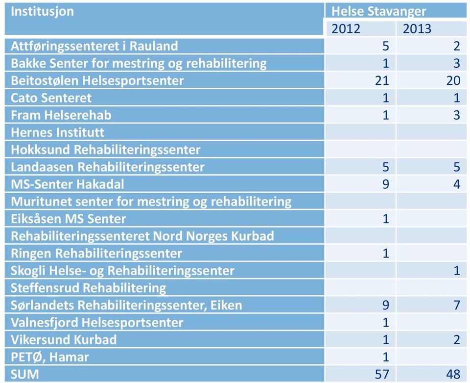 senter for mestring og rehabilitering Eiksåsen MS Senter 1 Rehabiliteringssenteret Nord Norges Kurbad Ringen Rehabiliteringssenter 1 Skogli Helse- og