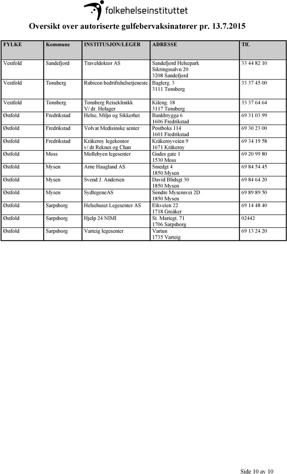18 3117 Tønsberg Østfold Fredrikstad Helse, Miljø og Sikkerhet Bankbrygga 6 1606 Fredrikstad Østfold Fredrikstad Volvat Medisinske senter Postboks 114 1601 Fredrikstad Østfold Fredrikstad Kråkerøy