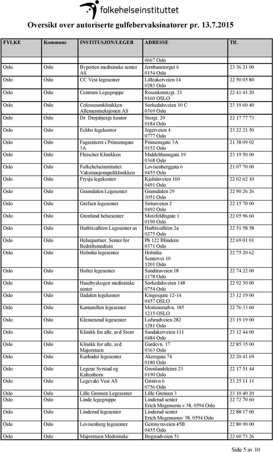 20 22 17 77 73 0184 Oslo Oslo Oslo Eckbo legekontor Jegerveien 4 23 22 21 50 0777 Oslo Oslo Oslo Fagsenteret i Prinsensgate Prinsensgate 3A 21 38 09 02 3A 0152 Oslo Oslo Oslo Fleischer Klinikken
