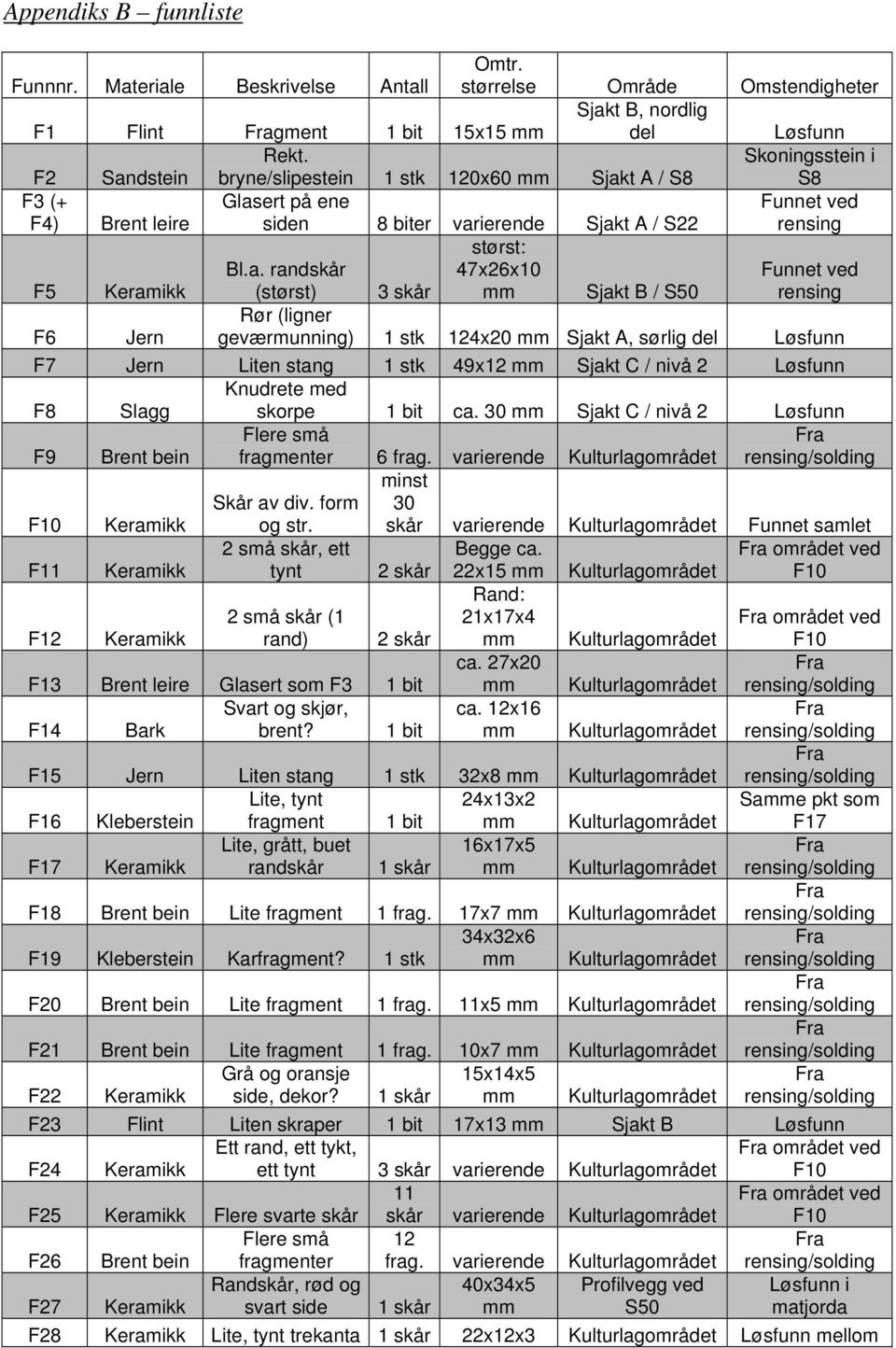 t A / S8 Skoningsstein i S8 F3 (+ F4) Brent leire Glas