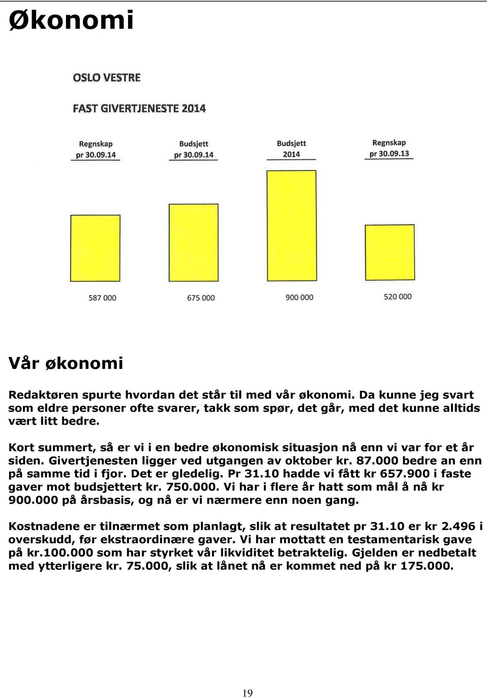 10 hadde vi fått kr 657.900 i faste gaver mot budsjettert kr. 750.000. Vi har i flere år hatt som mål å nå kr 900.000 på årsbasis, og nå er vi nærmere enn noen gang.