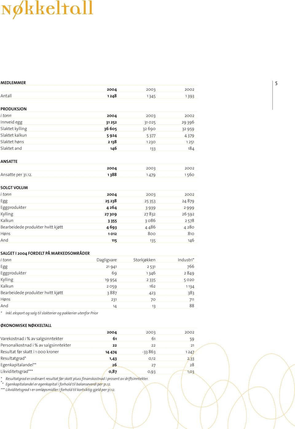 1 388 1 479 1 560 SOLGT VOLUM i tonn 2004 2003 2002 Egg 25 238 25 353 24 879 Eggprodukter 4 264 3 939 2 999 Kylling 27 309 27 832 26 592 Kalkun 3 355 3 086 2 578 Bearbeidede produkter hvitt kjøtt 4
