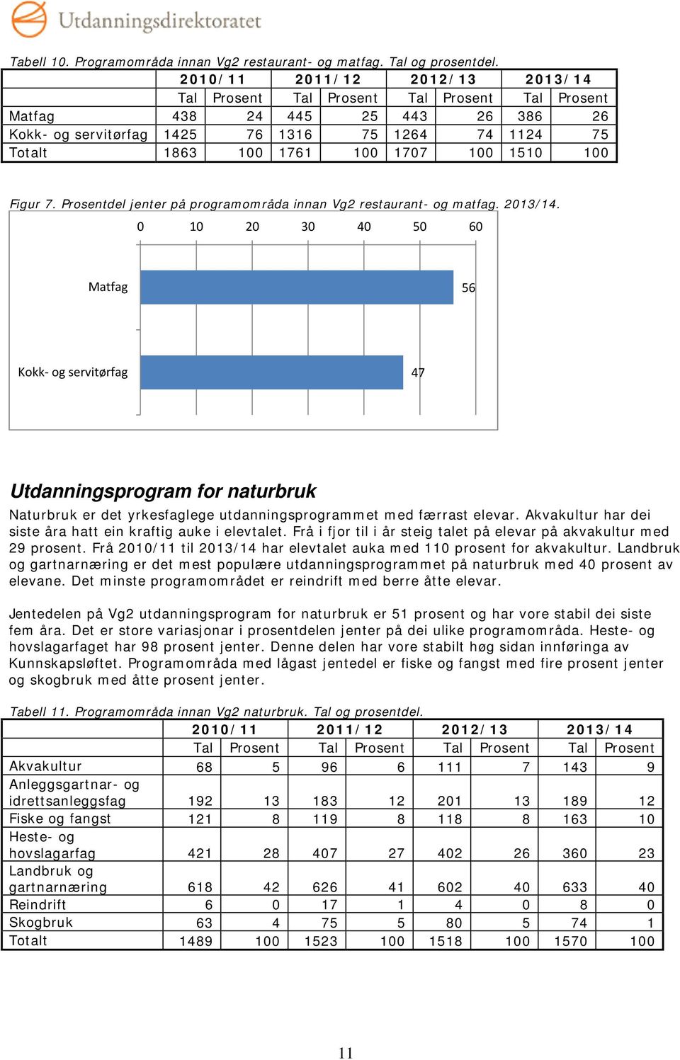 Prosentdel jenter på programområda innan Vg2 restaurant- og matfag. 2013/14.