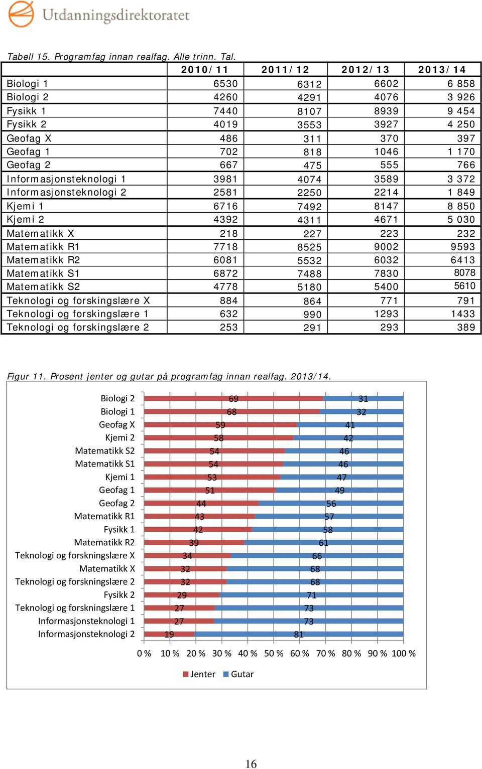 Informasjonsteknologi 1 3981 4074 3589 3 372 Informasjonsteknologi 2 2581 2250 2214 1 849 Kjemi 1 6716 7492 8147 8 850 Kjemi 2 4392 4311 4671 5 030 Matematikk X 218 227 223 232 Matematikk R1 7718