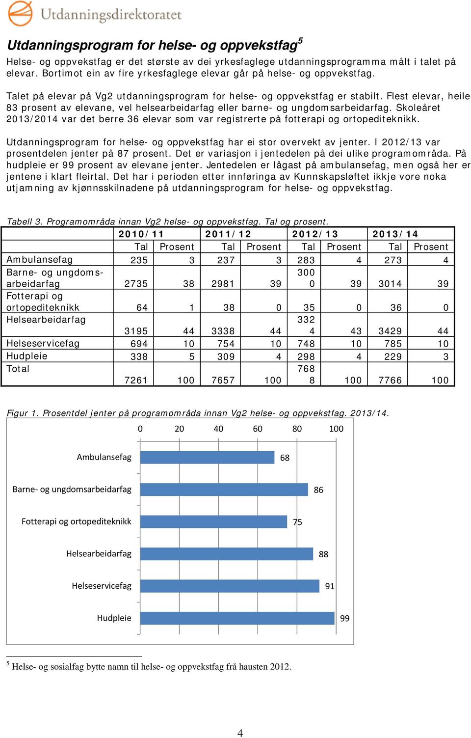 Flest elevar, heile 83 prosent av elevane, vel helsearbeidarfag eller barne- og ungdomsarbeidarfag. Skoleåret 2013/2014 var det berre 36 elevar som var registrerte på fotterapi og ortopediteknikk.