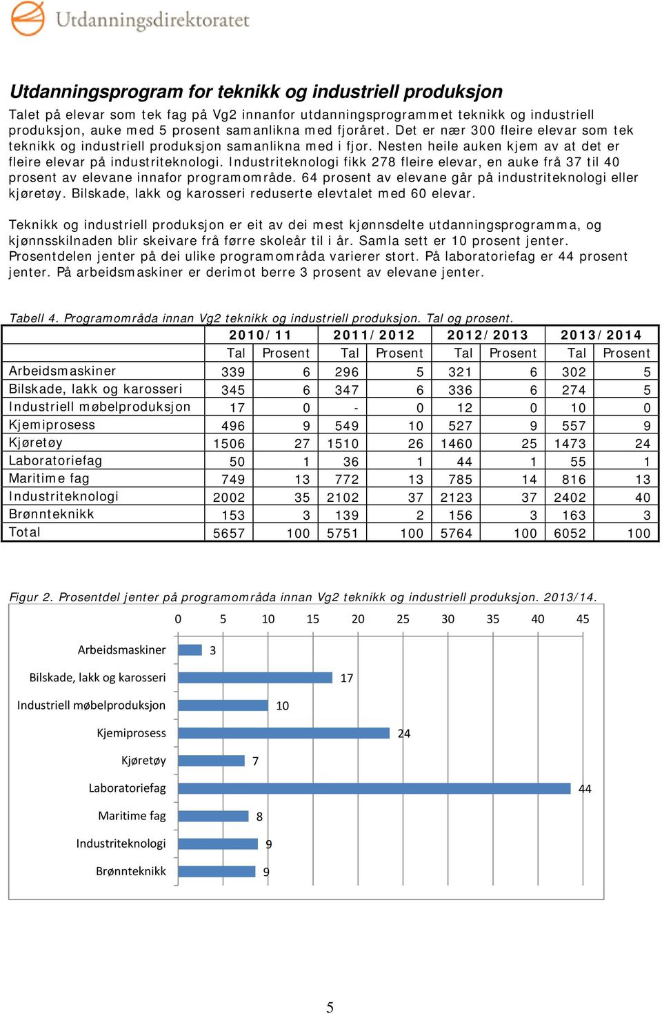 Industriteknologi fikk 278 fleire elevar, en auke frå 37 til 40 prosent av elevane innafor programområde. 64 prosent av elevane går på industriteknologi eller kjøretøy.