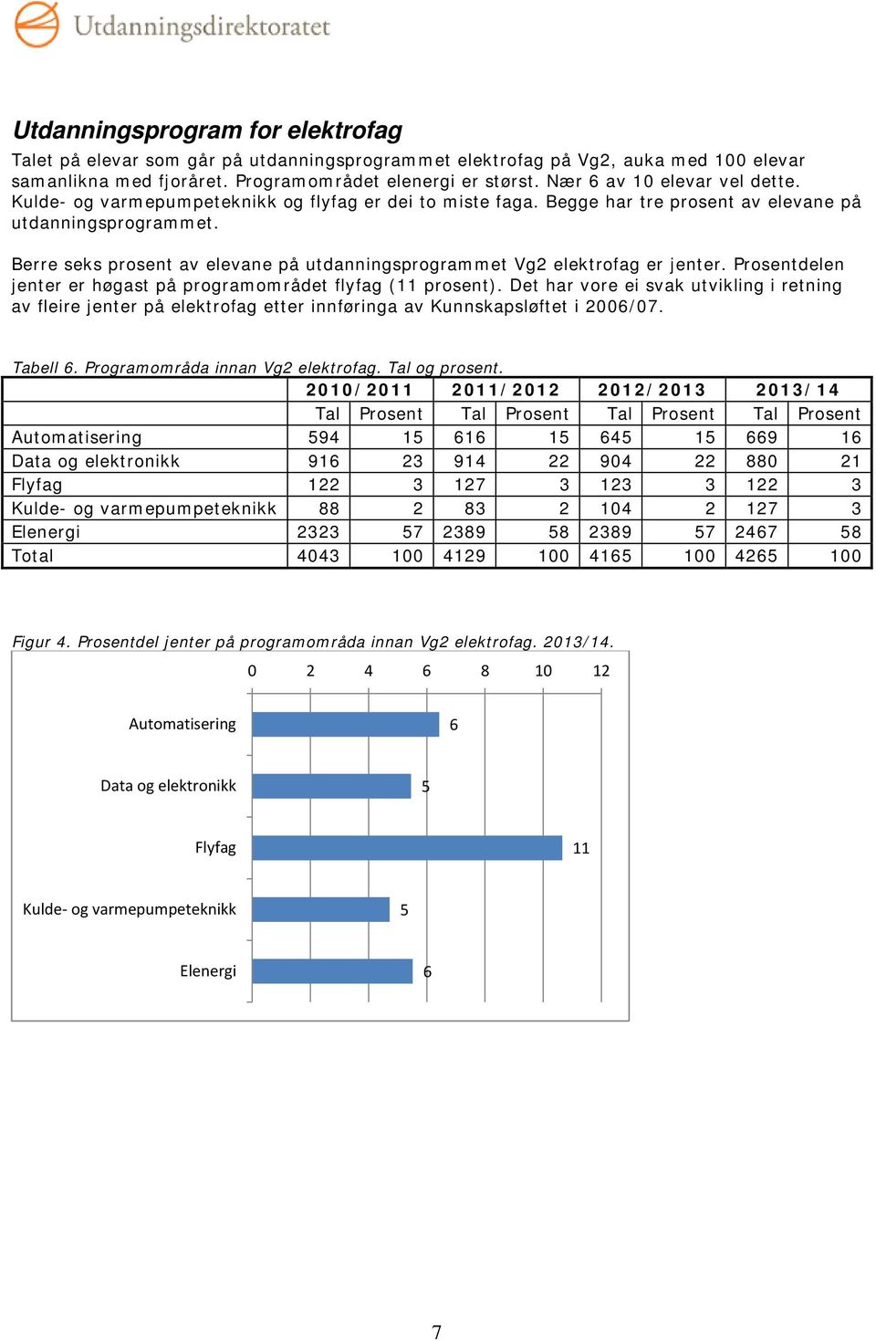 Berre seks prosent av elevane på utdanningsprogrammet Vg2 elektrofag er jenter. Prosentdelen jenter er høgast på programområdet flyfag (11 prosent).