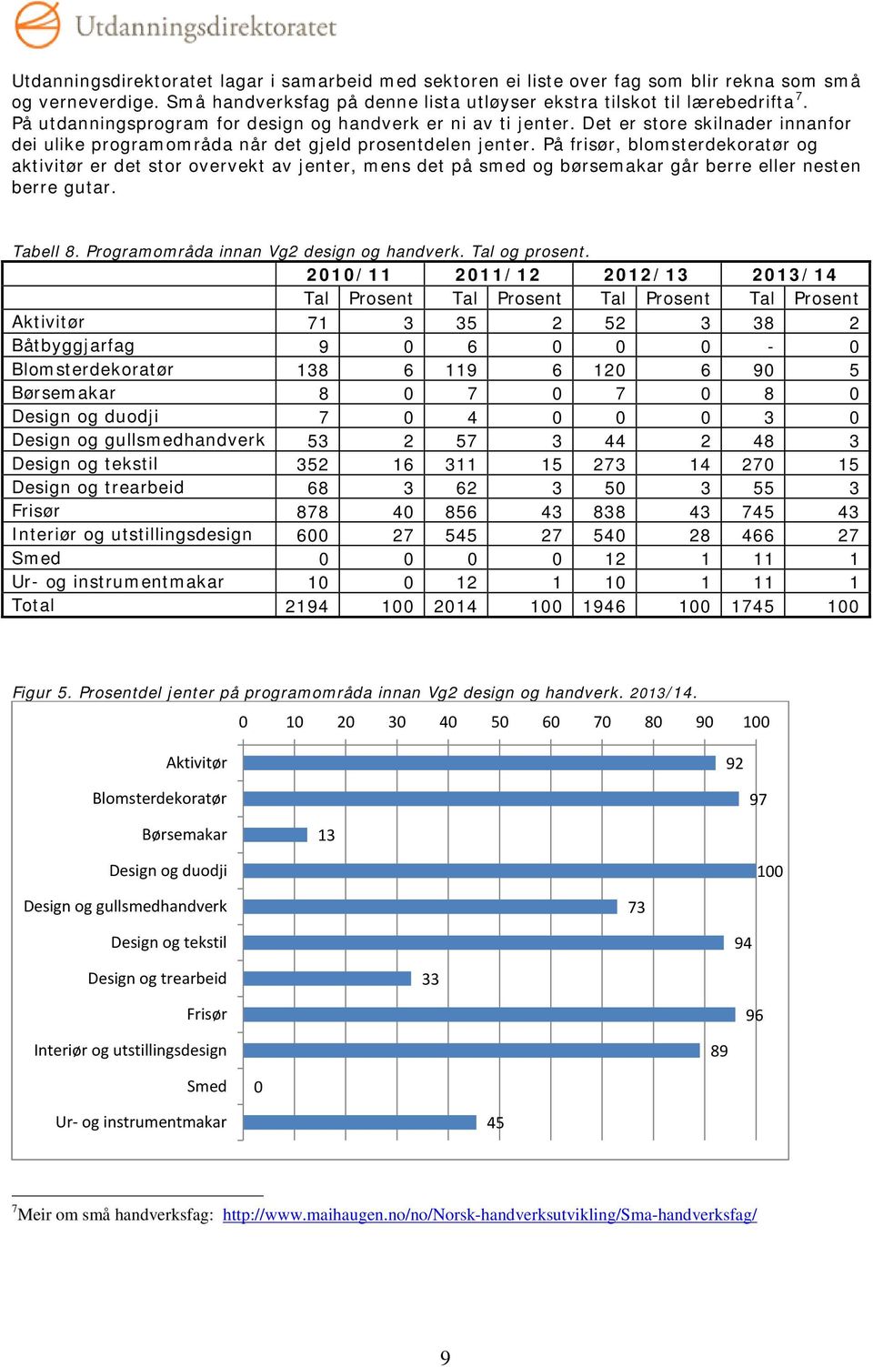 På frisør, blomsterdekoratør og aktivitør er det stor overvekt av jenter, mens det på smed og børsemakar går berre eller nesten berre gutar. Tabell 8. Programområda innan Vg2 design og handverk.