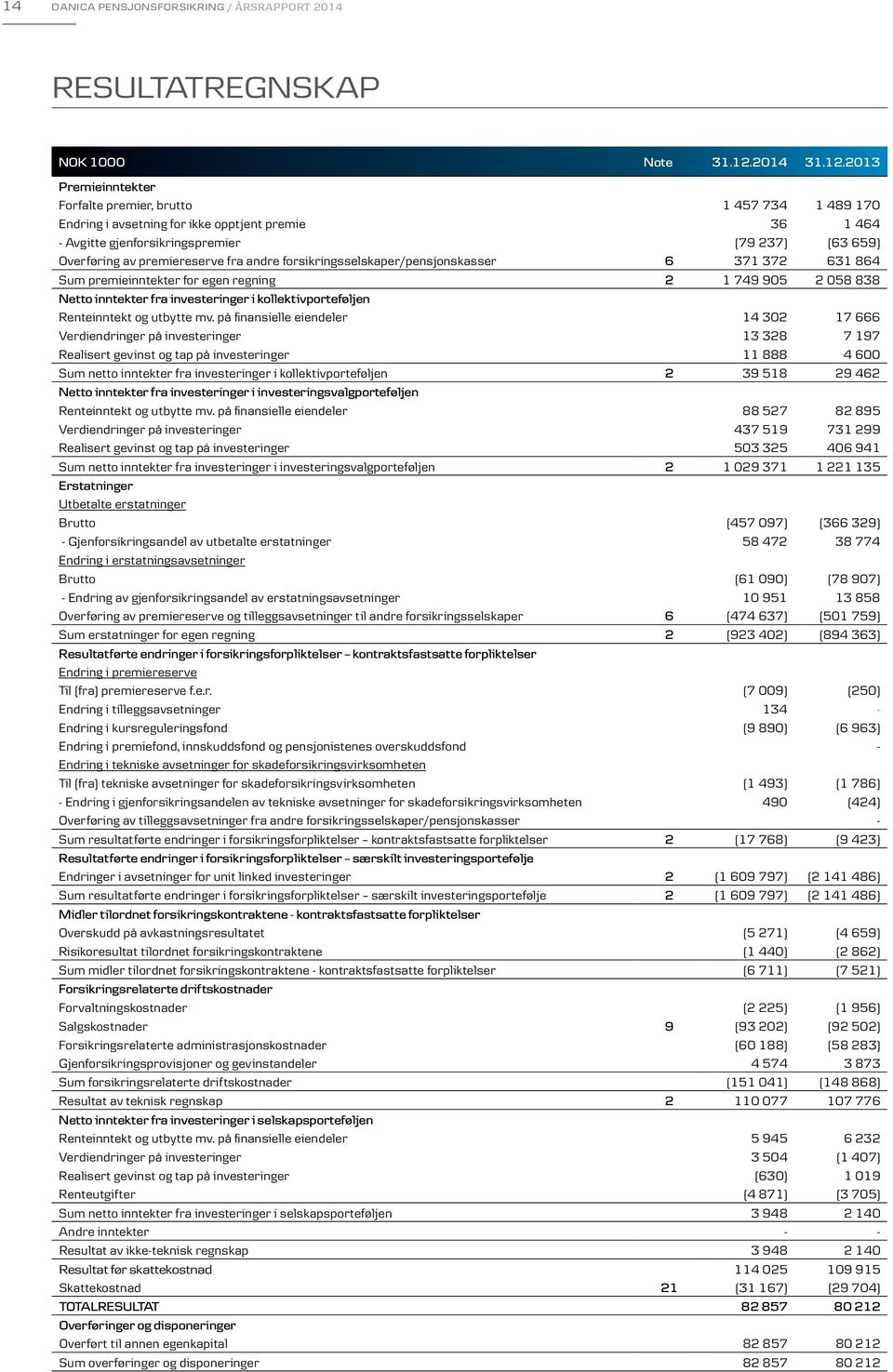 2013 Premieinntekter Forfalte premier, brutto 1 457 734 1 489 170 Endring i avsetning for ikke opptjent premie 36 1 464 - Avgitte gjenforsikringspremier (79 237) (63 659) Overføring av premiereserve