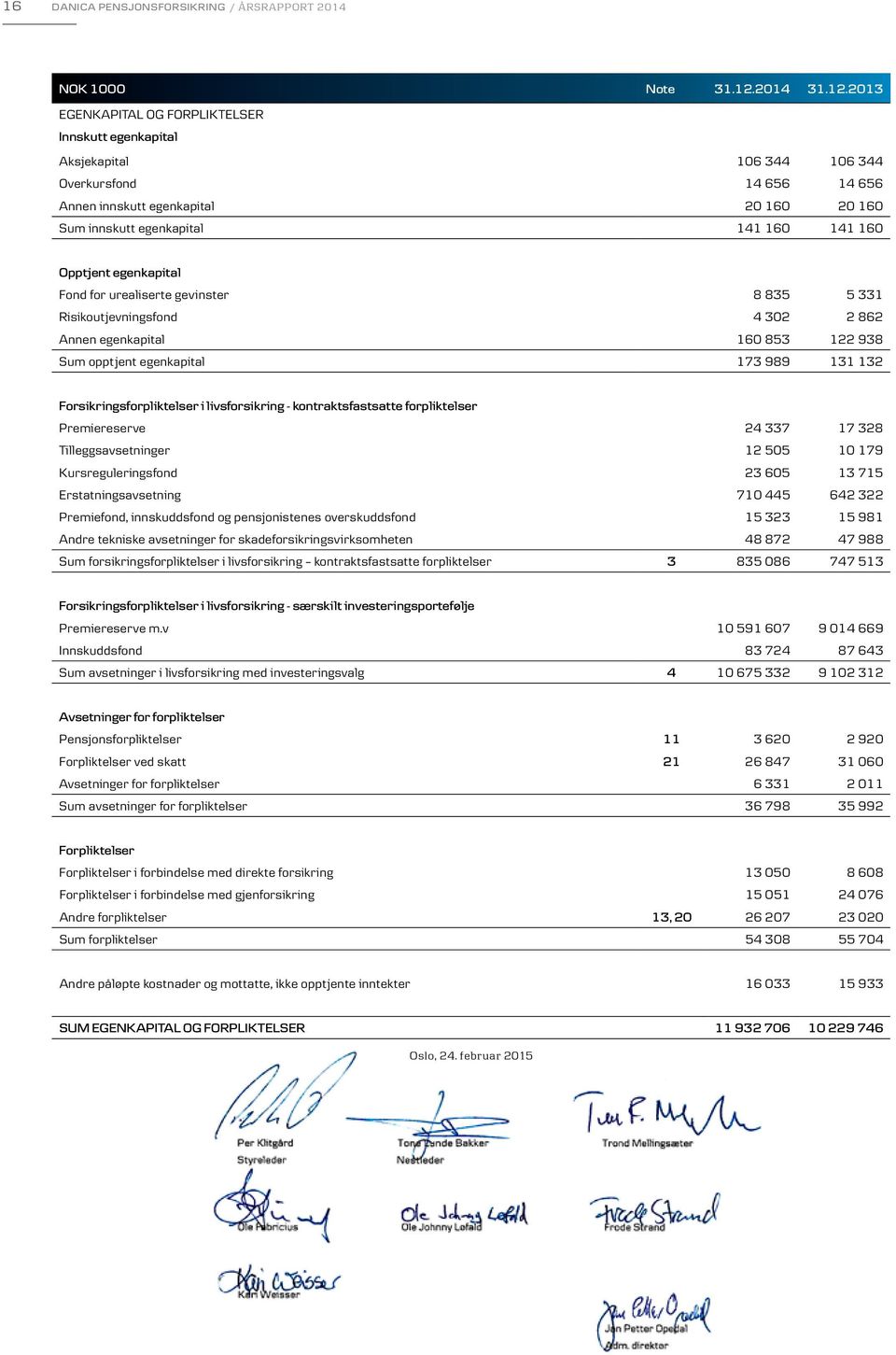 2013 EGENKAPITAL OG FORPLIKTELSER Innskutt egenkapital Aksjekapital 106 344 106 344 Overkursfond 14 656 14 656 Annen innskutt egenkapital 20 160 20 160 Sum innskutt egenkapital 141 160 141 160