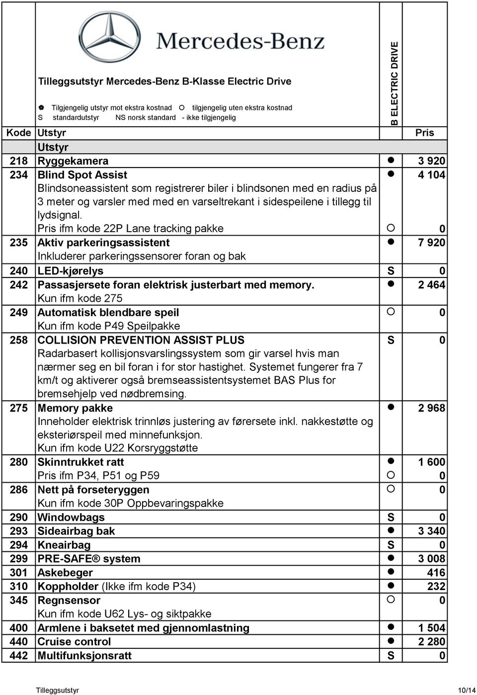 ifm kode 22P Lane tracking pakke 0 235 Aktiv parkeringsassistent 7 920 Inkluderer parkeringssensorer foran og bak 240 LED-kjørelys S 0 242 Passasjersete foran elektrisk justerbart med memory.