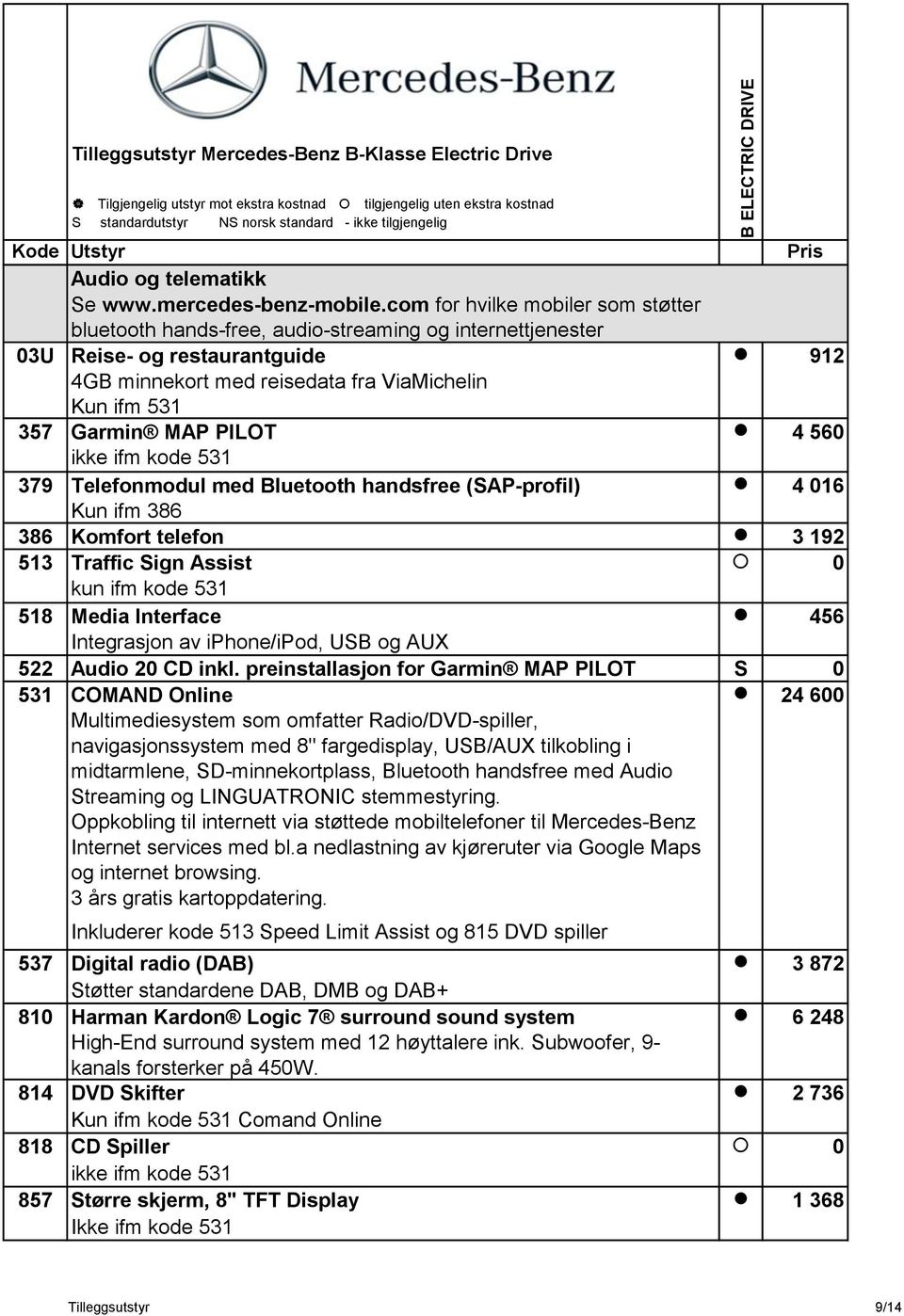 PILOT 4 560 ikke ifm kode 531 379 Telefonmodul med Bluetooth handsfree (SAP-profil) 4 016 Kun ifm 386 386 Komfort telefon 3 192 513 Traffic Sign Assist 0 kun ifm kode 531 518 Media Interface 456