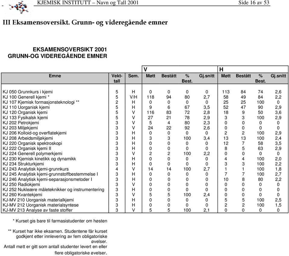snitt KJ 050 Grunnkurs i kjemi 5 H 0 0 0 0 113 84 74 2,6 KJ 100 Generell kjemi * 5 V/H 118 94 80 2,7 58 49 84 2,2 KJ 107 Kjemisk formasjonsteknologi ** 2 H 0 0 0 0 25 25 100 0 KJ 110 Uorganisk kjemi