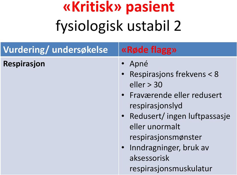 eller redusert respirasjonslyd Redusert/ ingen luftpassasje eller