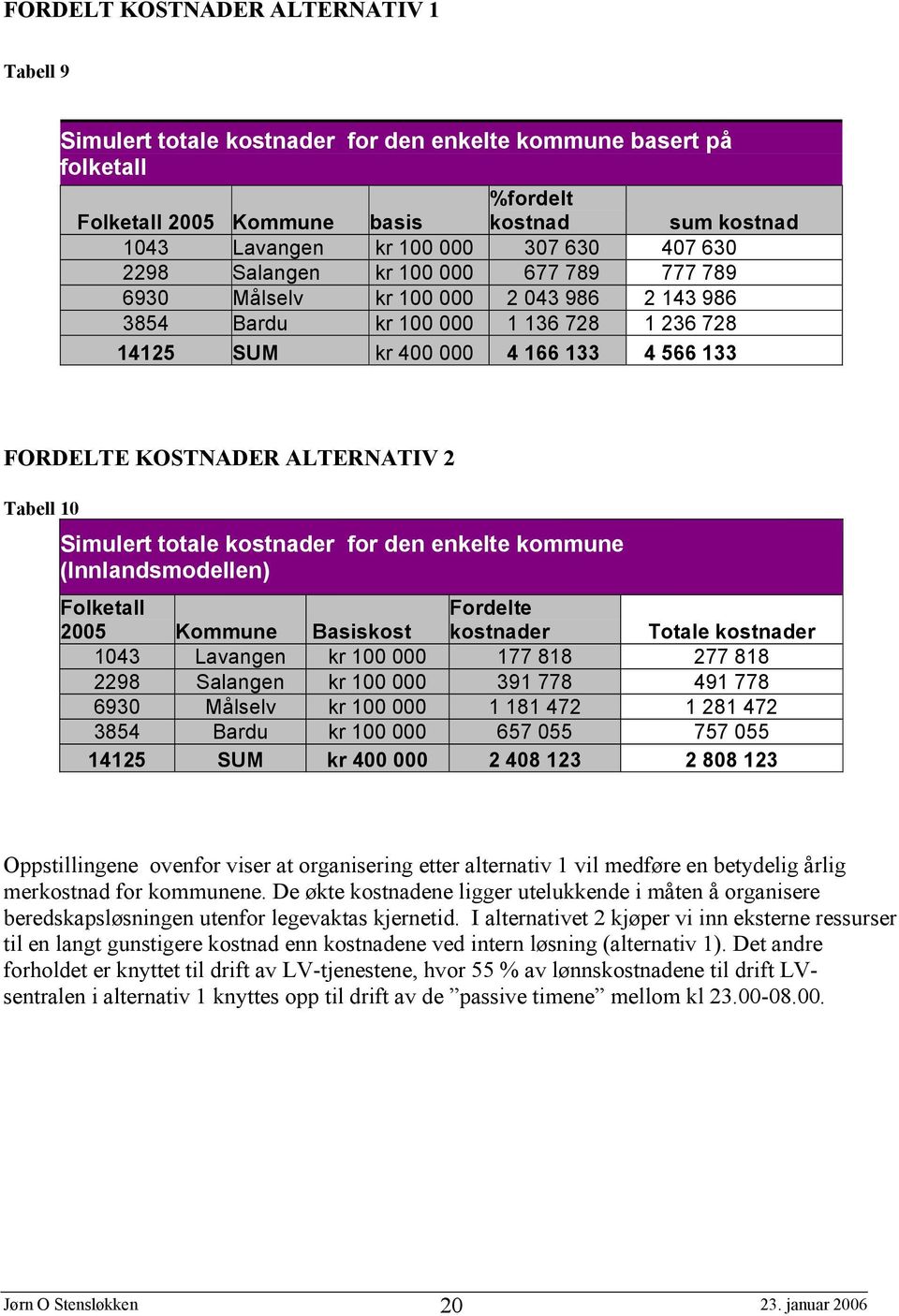 ALTERNATIV 2 Tabell 10 Simulert totale kostnader for den enkelte kommune (Innlandsmodellen) Folketall 2005 Kommune Basiskost Fordelte kostnader Totale kostnader 1043 Lavangen kr 100 000 177 818 277