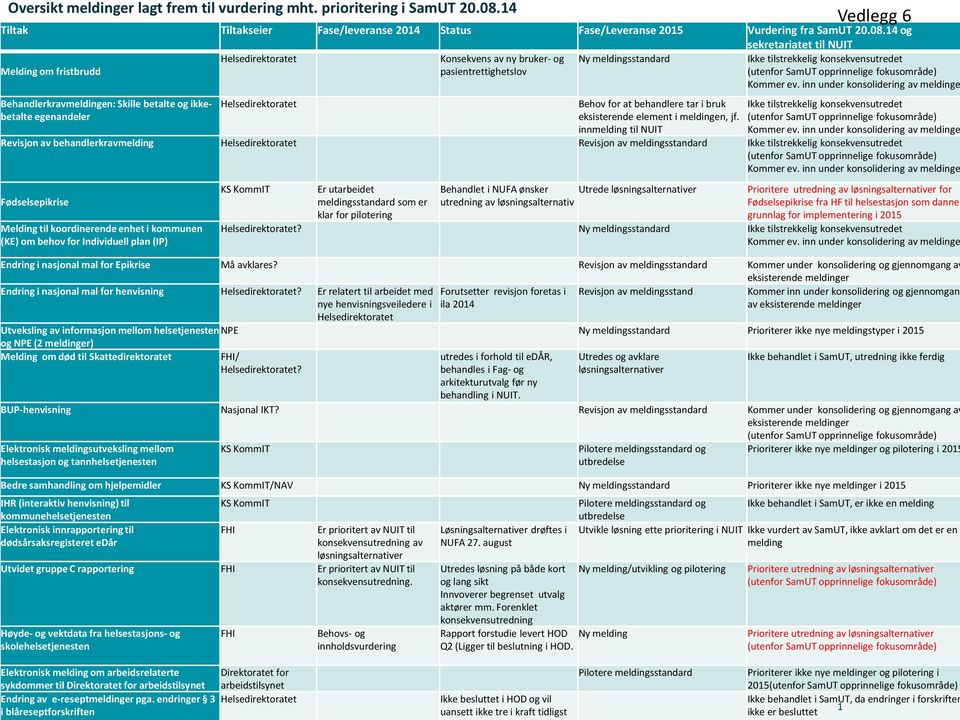 14 og sekretariatet til NUIT Melding om fristbrudd Helsedirektoratet Konsekvens av ny bruker- og pasientrettighetslov Ny meldingsstandard Ikke tilstrekkelig konsekvensutredet (utenfor SamUT