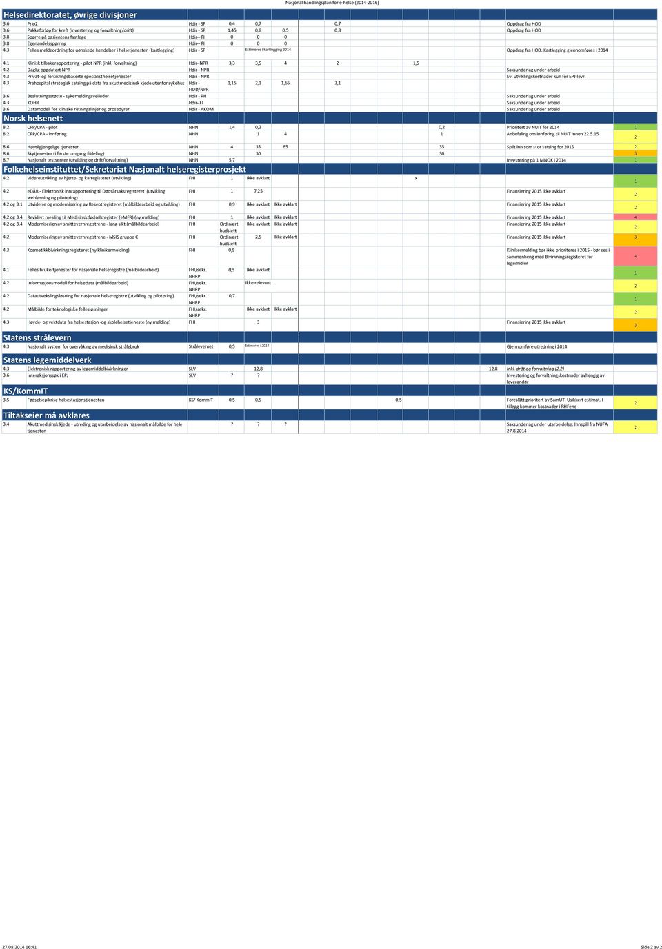 3 Felles meldeordning for uønskede hendelser i helsetjenesten (kartlegging) Hdir - SP Estimeres i kartlegging 2014 Oppdrag fra HOD. Kartlegging gjennomføres i 2014 4.