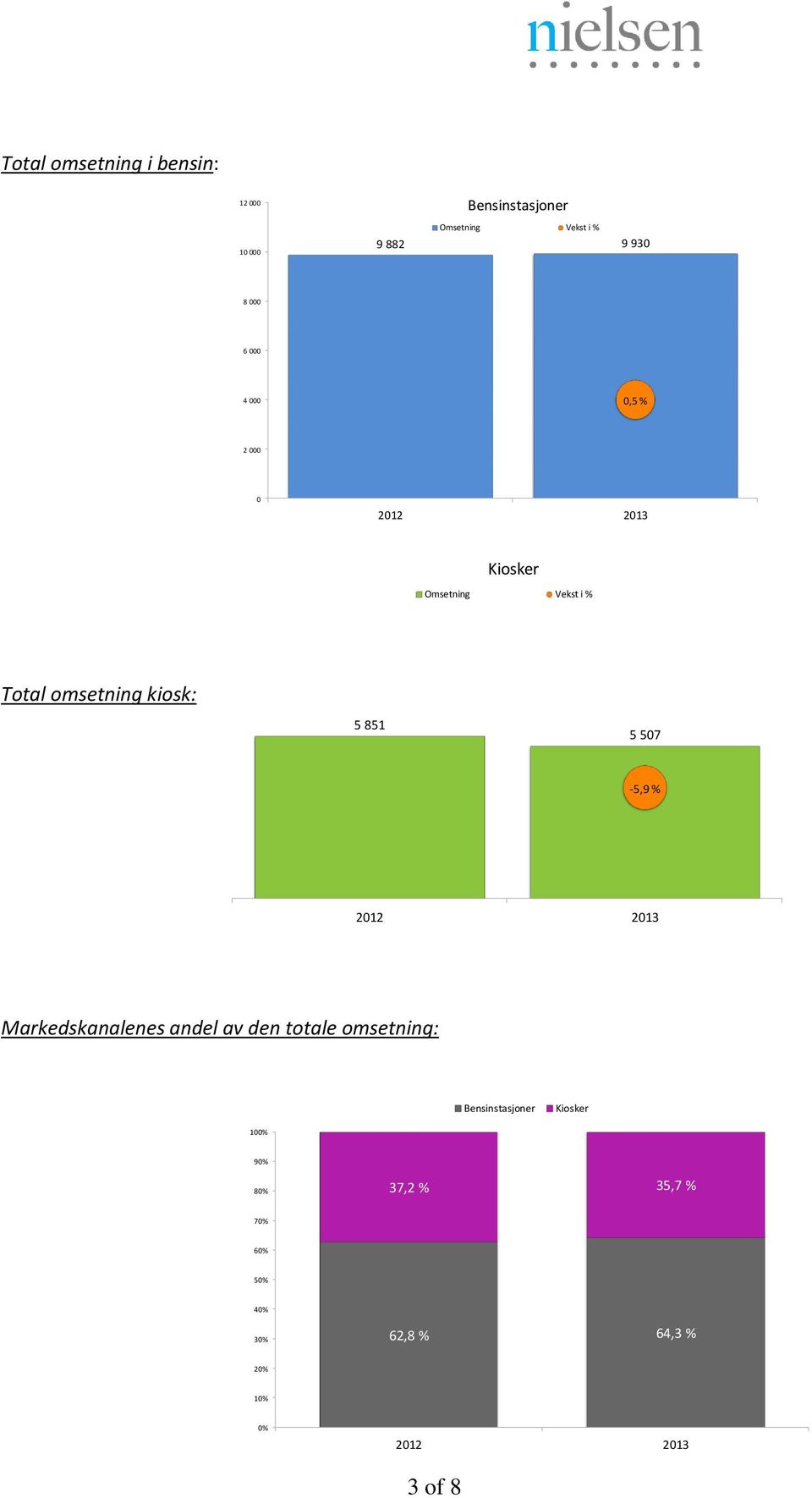 kiosk: 8 1 6 5 851 5 57 5 4-5,9 % 2-5 -1 Markedskanalenes andel av den totale