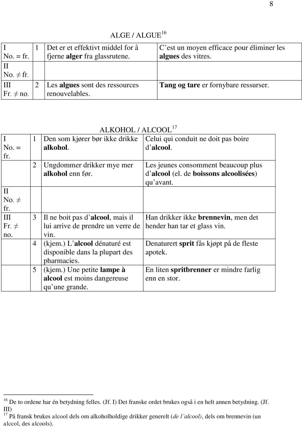 2 Ungdommer drikker mye mer alkohol enn før. 3 l ne boit pas d alcool, mais il lui arrive de prendre un verre de vin. 4 (kjem.) L alcool dénaturé est disponible dans la plupart des pharmacies.