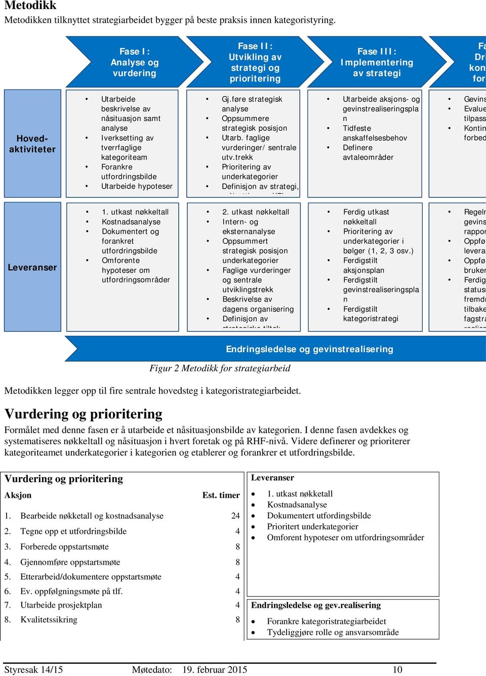 Iverksetting av tverrfaglige kategoriteam Forankre utfordringsbilde Utarbeide hypoteser Gj.føre strategisk analyse Oppsummere strategisk posisjon Utarb. faglige vurderinger/ sentrale utv.