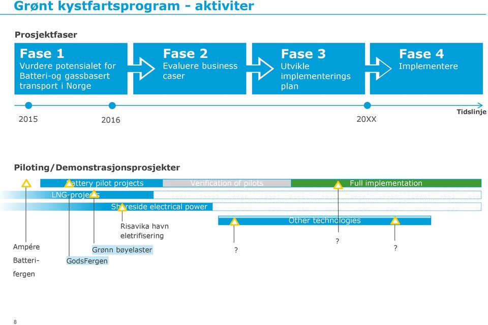 20XX Tidslinje Piloting/Demonstrasjonsprosjekter Ampére Batterifergen Battery pilot projects LNG-projects GodsFergen Shoreside