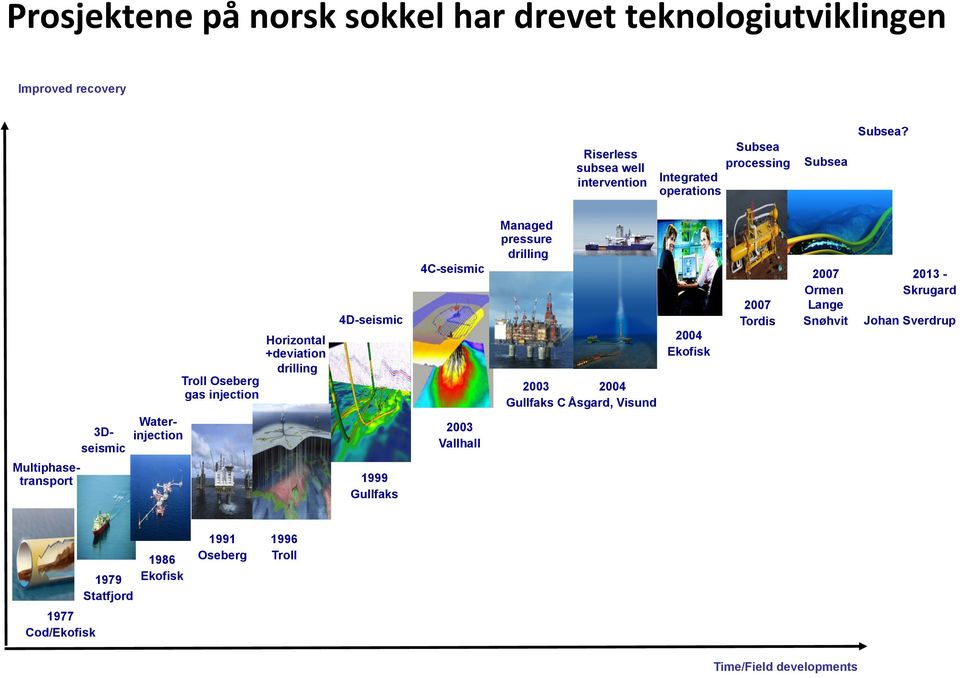 3Dseismic Multiphasetransport Waterinjection Troll Oseberg gas injection Horizontal +deviation drilling 4D-seismic 1999 Gullfaks 4C-seismic