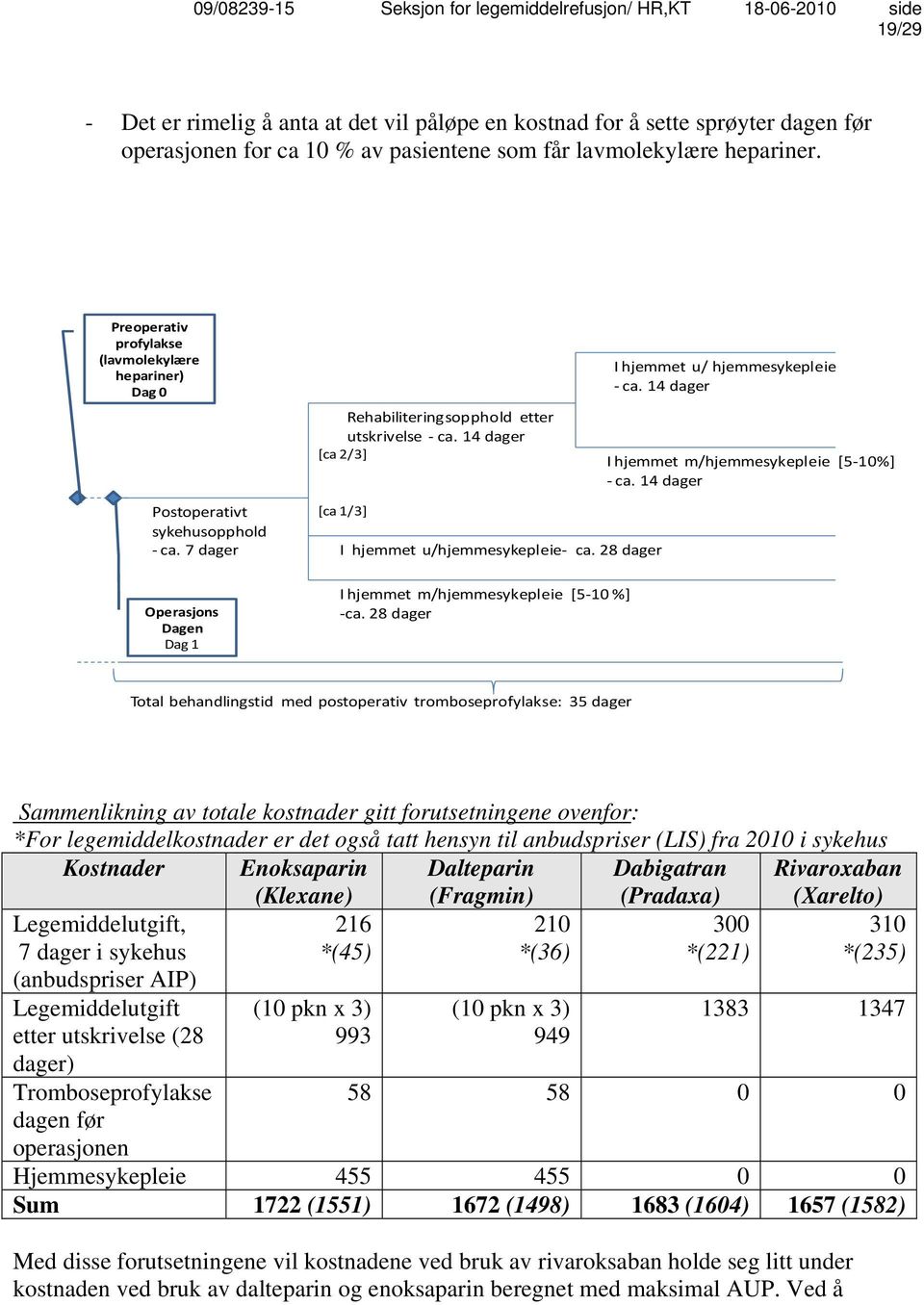 14 dager Postoperativt sykehusopphold ca. 7 dager Operasjons Dagen Dag 1 [ca 1/3] I hjemmet u/hjemmesykepleie ca. 28 dager I hjemmet m/hjemmesykepleie [5 10 %] ca.