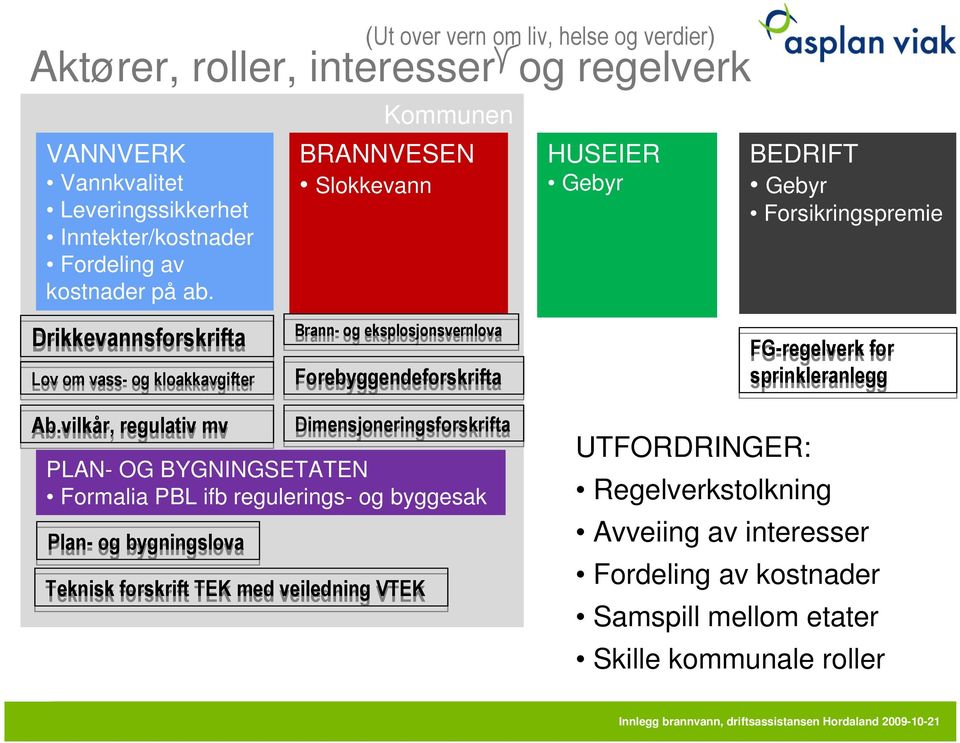 vilkår, regulativ mv PLAN- Hf,slangeOG BYGNINGSETATEN Formalia PBL ifb regulerings- og byggesak Plan- og bygningslova Hstrålerør Plan- og bygningslova Hg Brann- og eksplosjonsvernlova