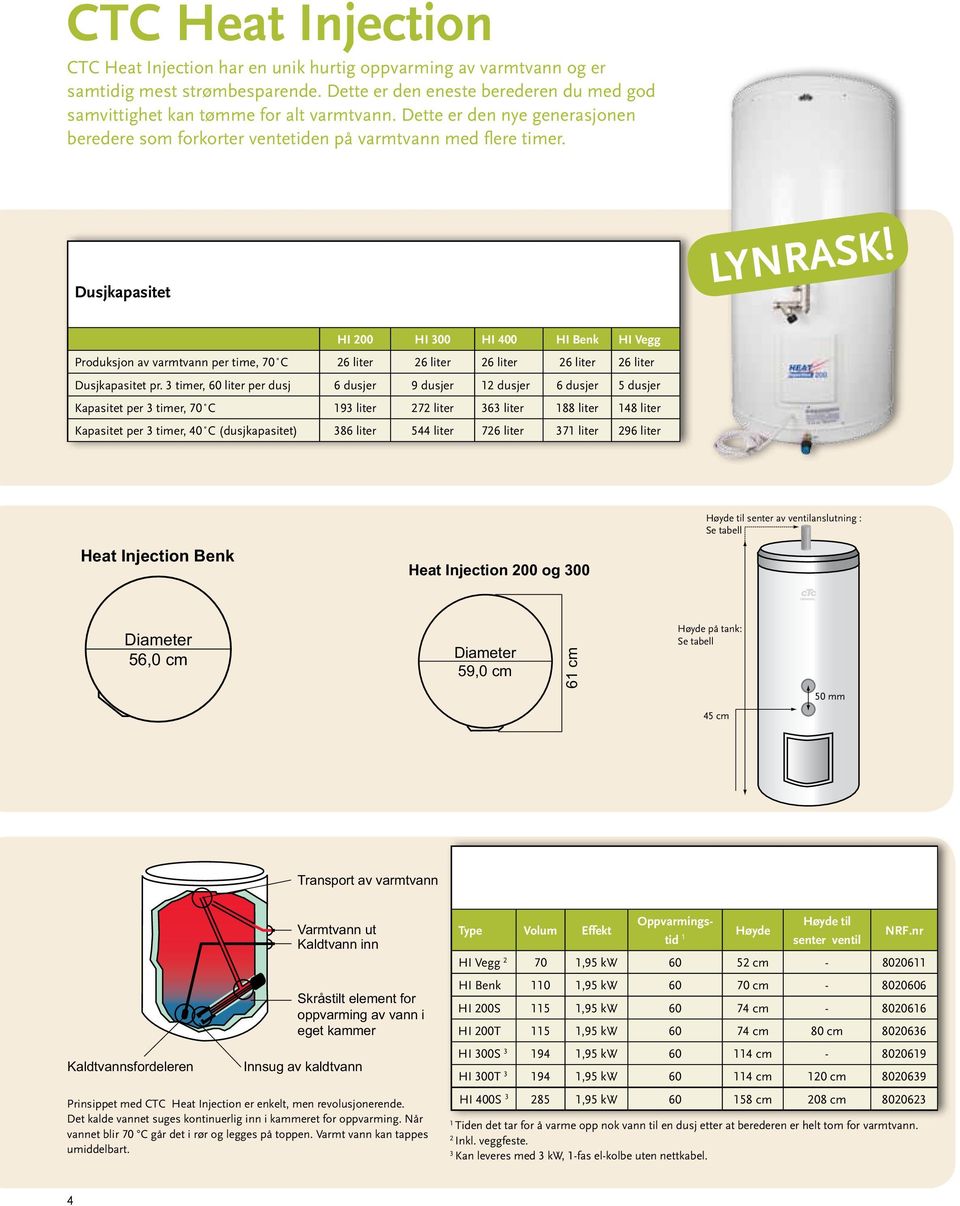 HI 200 HI 300 HI 400 HI Benk HI Vegg Produksjon av varmtvann per time, 70 C 26 liter 26 liter 26 liter 26 liter 26 liter Dusjkapasitet pr.