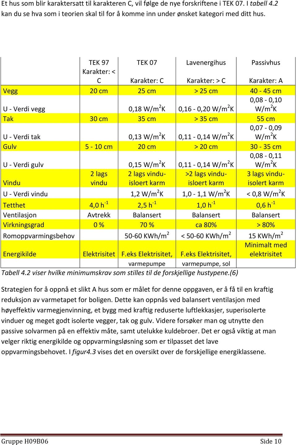 cm > 35 cm 55 cm U Verdi tak 0,13 W/m 2 K 0,11 0,14 W/m 2 K 0,07 0,09 W/m 2 K Gulv 5 10 cm 20 cm > 20 cm 30 35 cm U Verdi gulv 0,15 W/m 2 K 0,11 0,14 W/m 2 K 0,08 0,11 W/m 2 K Vindu 2 lags vindu 2